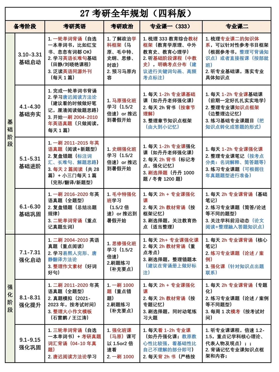 姐3月开始准备27考研……（全面规划版）