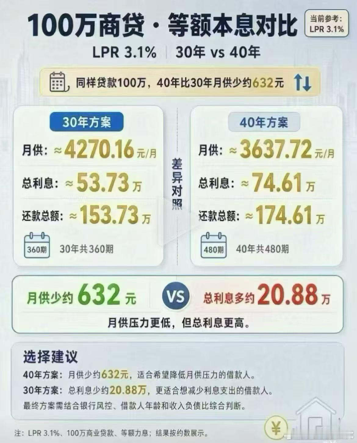 30年vs40房贷对比，大利好[思考] ​​​