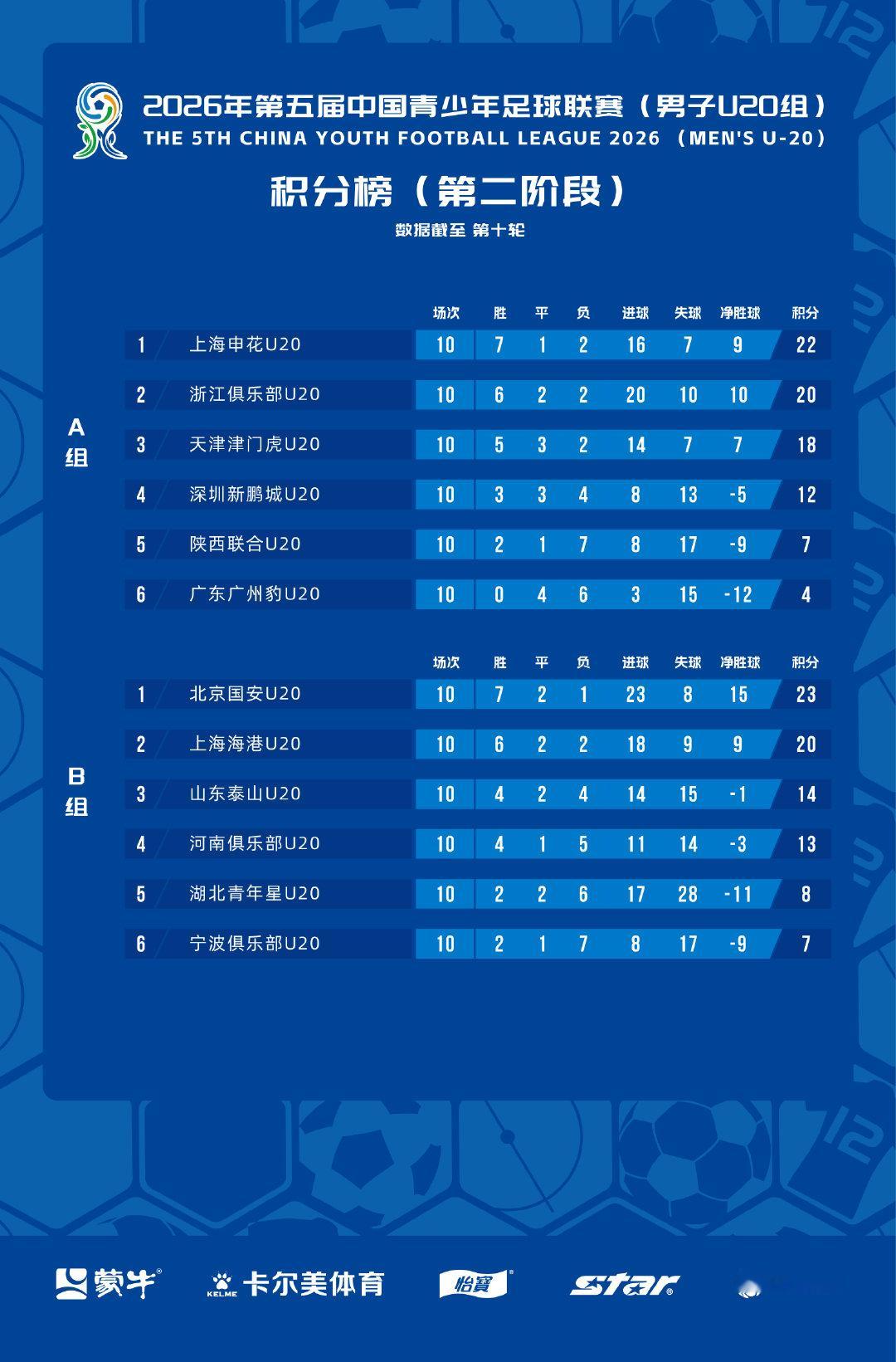 第二阶段A B组主客场制最终积分榜来了！
#中国青少年足球联赛##中青赛U20# ​