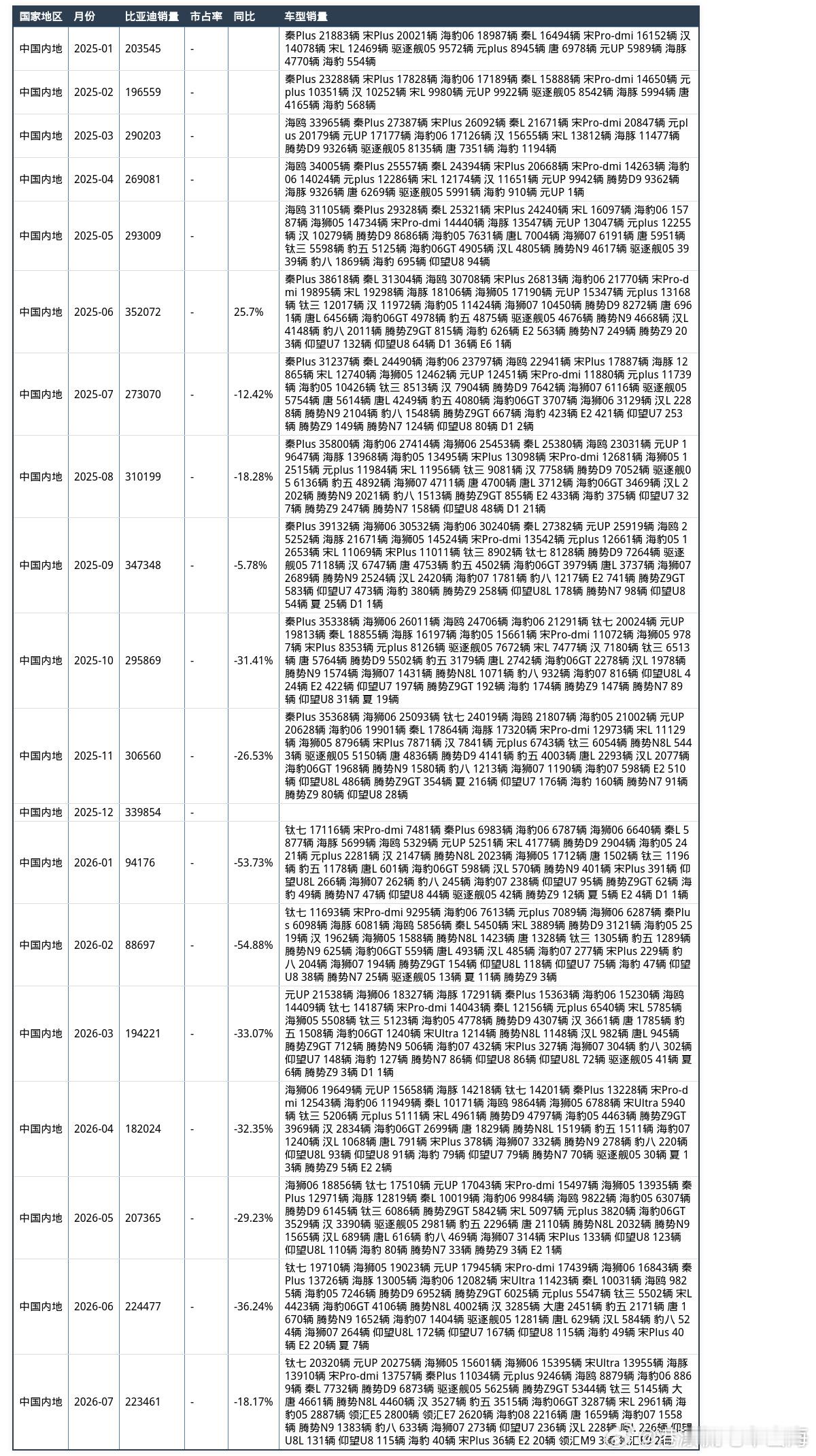 史上最全比亚迪国内销量数据来了。  7月份，比亚迪中国内地销量达到22...