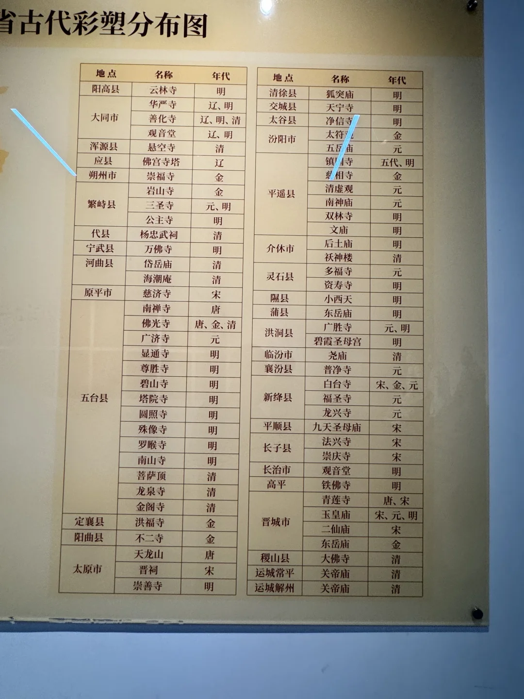 山西古代彩塑分布图表，值得收藏