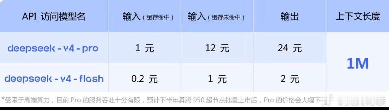 #DeepSeekV4多模态模型正式开源#坦白来讲，相比于大家热烈讨论的模型参数，我反而更关注本次配套的MIT开源许可。
DeepSeek将V4多模态版本正式上线Hugging Face，这份协议，给科研实验、小规模商业探索都提供了很大的操作空间。过去很多普通团队想要涉足大模型赛道，光是前期训练投入，就直接被拦在了门 ​