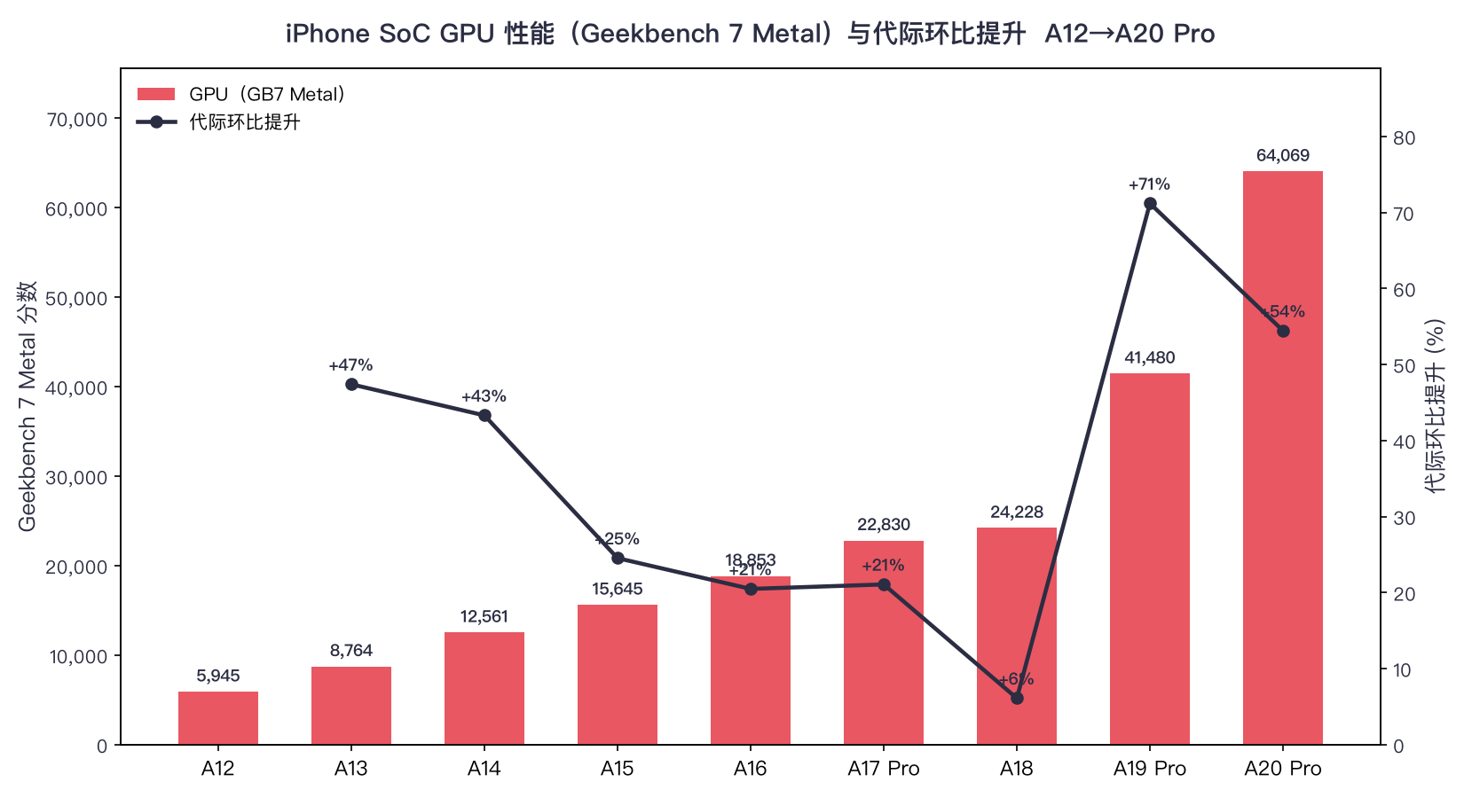 iPhoneA12到A20Pro性能，A20 Pro 这颗芯片强，GB7 单核干到 4006，把 M5 Max 笔记本旗舰都压下去了（那颗约 3785）。手机 SoC 单核超过桌面级，放几年前谁会信。

从A12 到 A20 Pro 这 8 代，单核从1262涨到4006，累计 3.17 倍，年均 15.5%，不算多。但 GPU 那边就很猛：累计 10.78 倍，年均 34.6%，差 ​