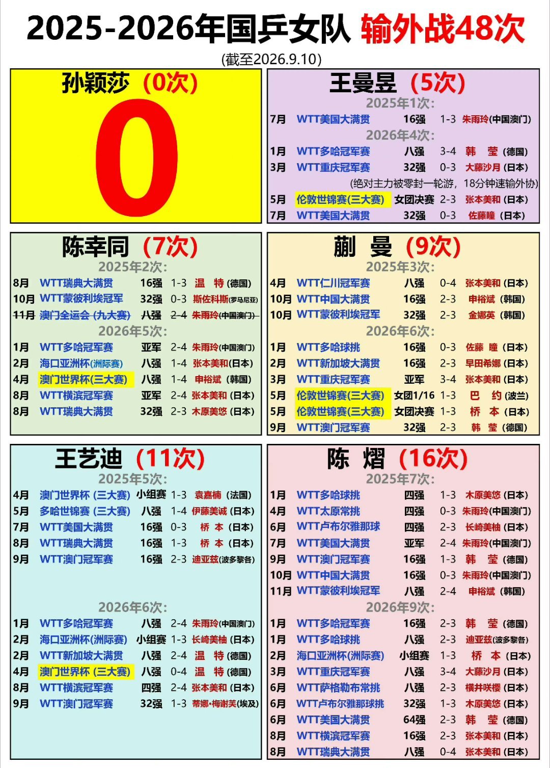 #张本美和说一直没有赢过孙颖莎#
孙颖莎[打call][打call][打call] ​