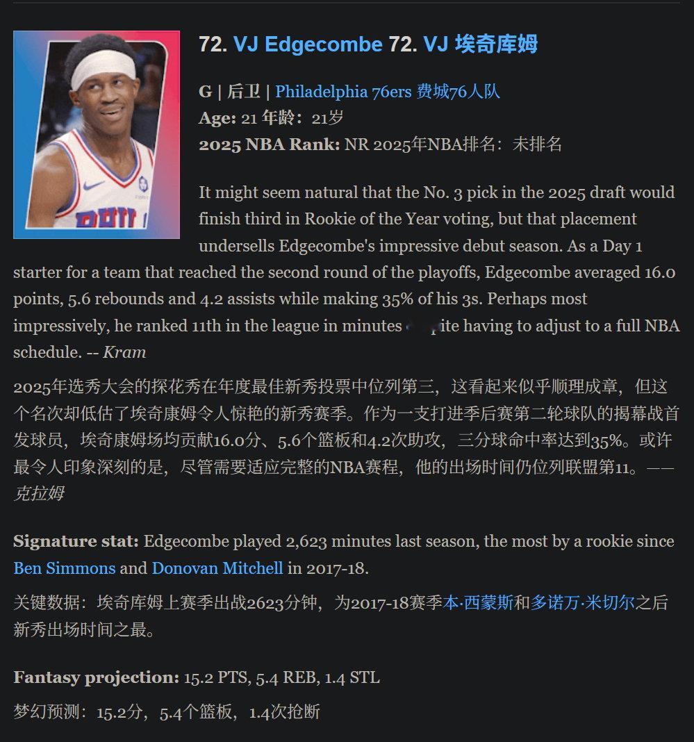 ESPN公布了他们的2026-27赛季TOP 100球星榜
#76人[超话]# 后卫VJ 埃奇库姆位列第72；
湖人新援中锋凯斯勒位列第73。 ​