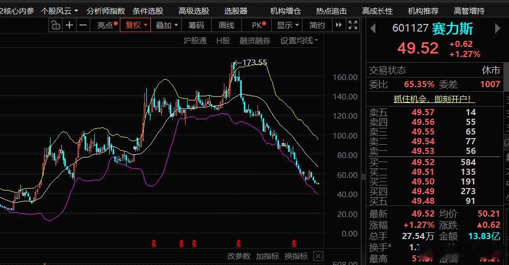 以前赛力斯，问界是亲儿子，从濒临倒闭到一飞冲天，现在找华为合作的越来越多了  股价就崩盘了 
下跌原因：
1汽车销量下滑   
2竞争激烈，极度内卷
3问界 享界 智界 尚界 尊界    5界三境   还有无数跟华为合作的车企 ​