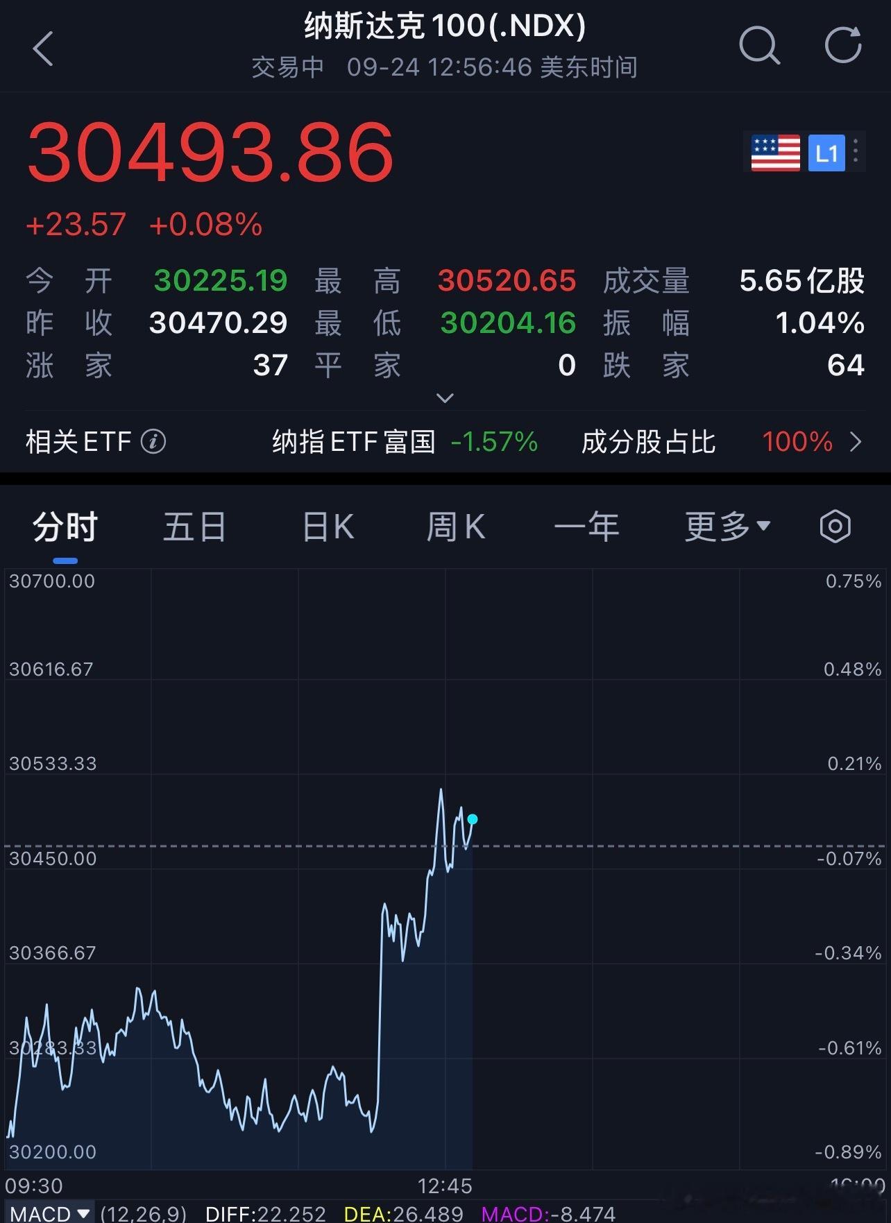 中秋节快乐睡觉前看一眼美股，没想到已经红了，提前祝各位老板中秋节快乐[开学季][作揖]。 ​​​