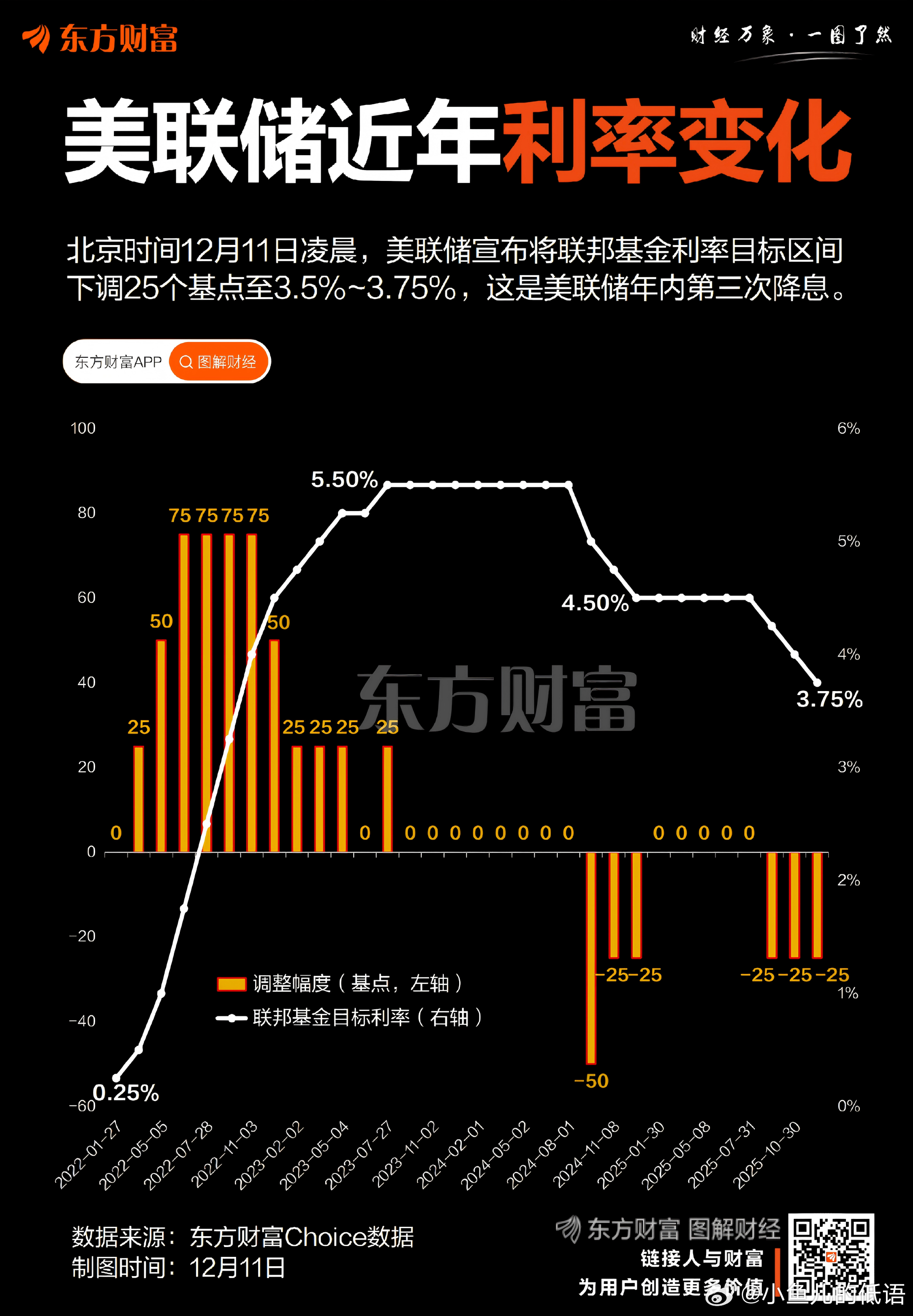 写在周六:近日欧洲央行加息25个基点，而后美丽国也加息25个基点，18日脚盆鸡又把利率升至1.25%，其真实的原因还是要保持美债的息差，起因是美在中东的乱局，导致国际油价上涨，脚盆鸡是石油的依赖国，加上自己国内经济本身的问题，导致脚盆鸡的利率从负的转到目前的正1.25%，如果漂亮国不加息，形成的 ​