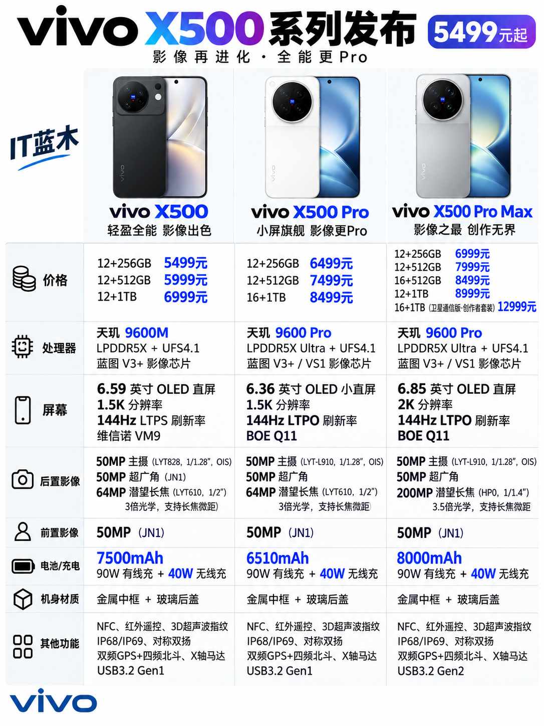 一图看清 vivo X500 三款机型区别

vivo X500 系列正式发布，5499元起。标准版、Pro、Pro Max 三款定位差异明显：标准版更均衡，Pro 主打小屏旗舰，Pro Max 则上到 2K 大屏、8000mAh 电池和 2 亿像素潜望长焦。

三款配置、影像、续航和价格差多少，一