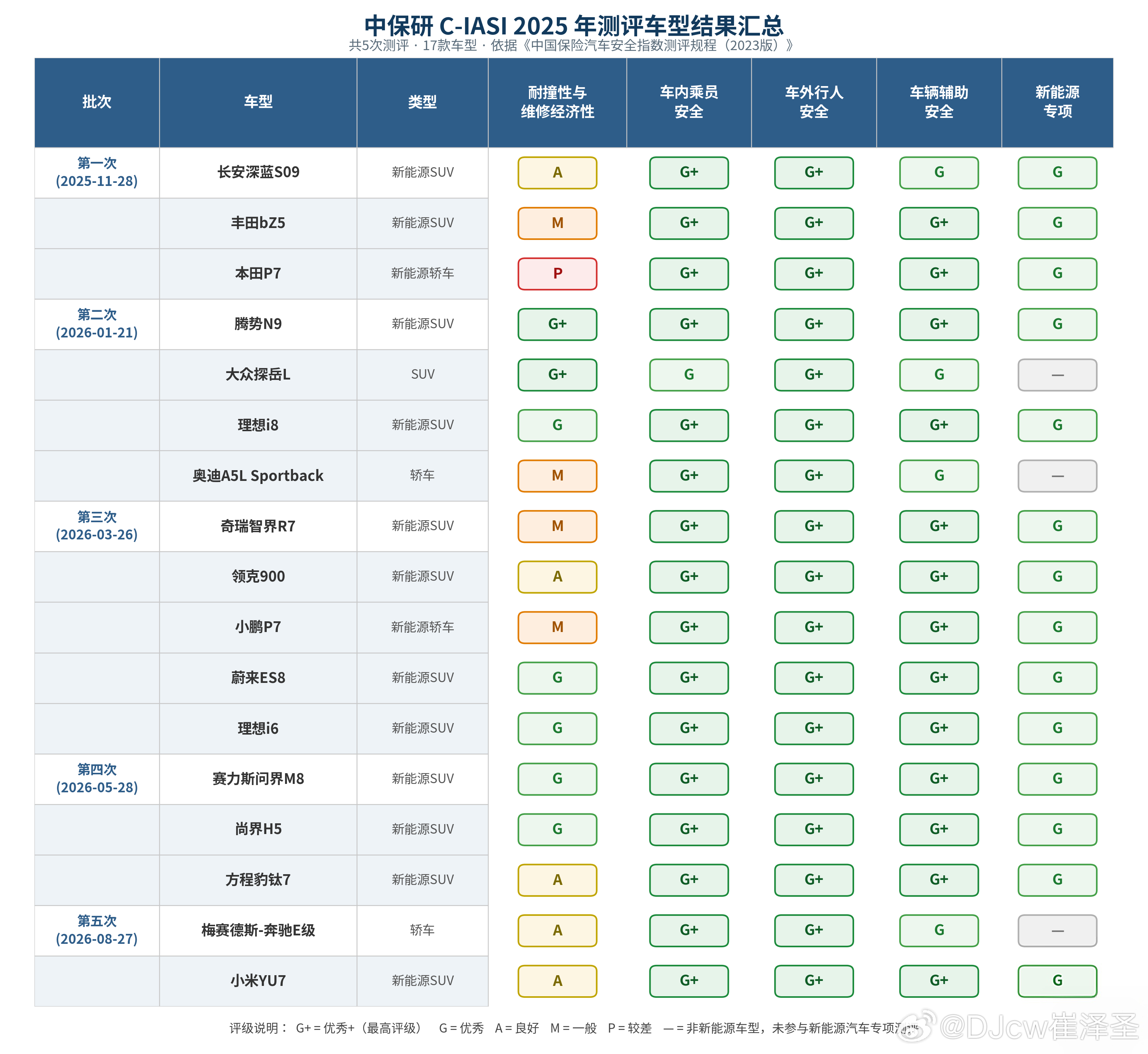 小米YU7中保研测试结果出来了，在各项安全测试中都是最高评级，这应该足够说明小米YU7的车身安全性了。不过耐撞性与维修经济性这一块获得了A的评级，最典型的场景就是前端低速碰撞，灯的位置损坏严重，毕竟造型摆在那，没办法。

我们回看一下中保研2025年测试车型，有一台车相当有含金量，那就是腾势N ​