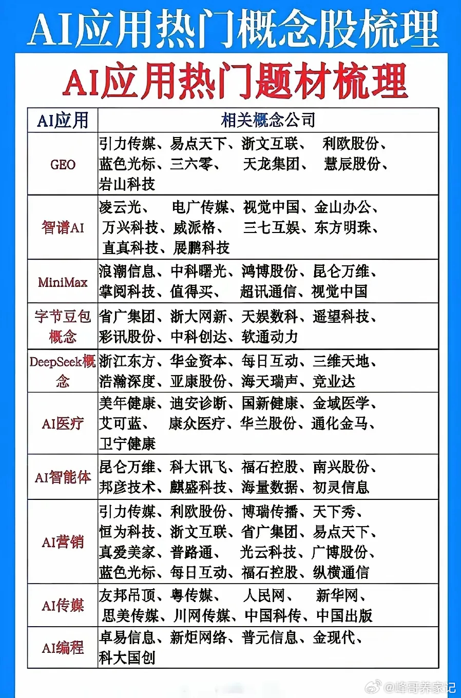 这份AI应用清单把各个大模型和落地方向都列出来了。
现在AI慢慢从算力硬件往应用端轮动，GEO、智谱、MiniMax、豆包、DeepSeek这些都有对应的标的，还有AI医疗、智能体、营销传媒、编程这些细分。
 
要注意一点，很多只是业务沾边或者传闻合作，真正落地产生收益的不多。看着热闹，大多还是情绪驱动，选 ​