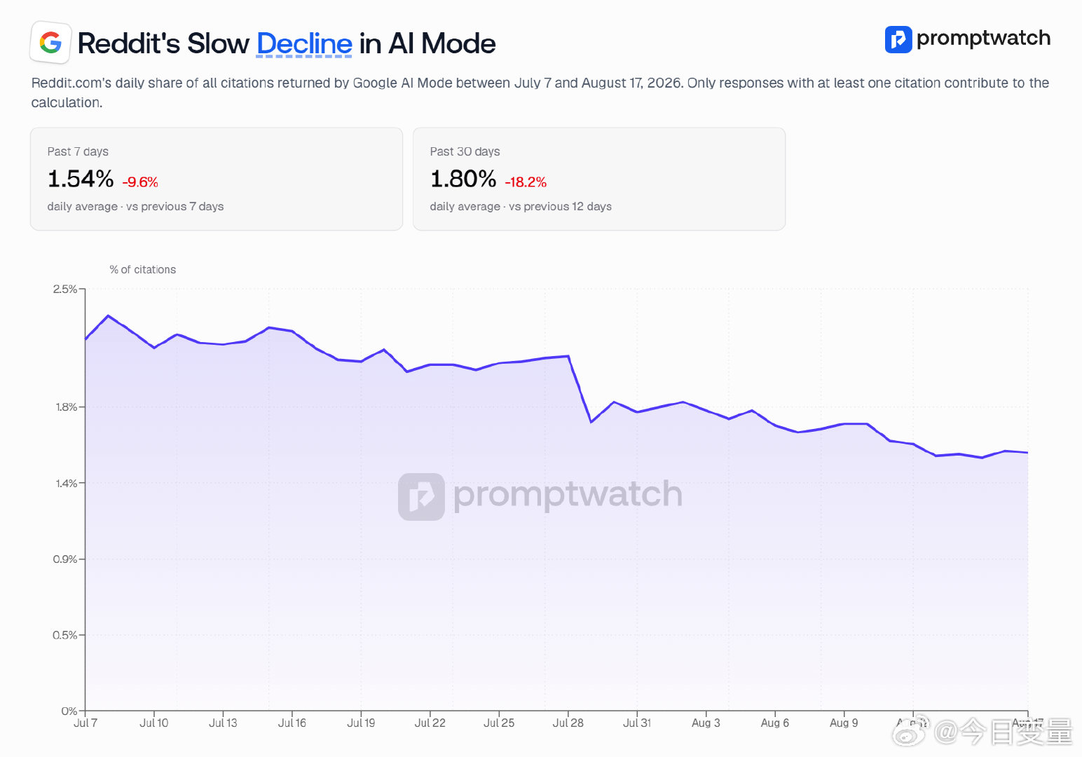ChatGPT正在降低Reddit、测评站和论坛等社区与第三方信源的权重，转向公司官网、帮助中心和文档等一手资料。

Promptwatch也监测到，近一个月Reddit在ChatGPT搜索引用中的占比大幅下降；Google AI Overviews和AI Mode中的也在下降，但更缓慢。 ​