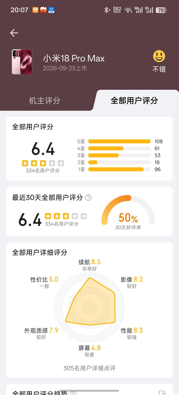 由于小米18系列混用了飞存闪拓的闪存，以及屏幕素质泛绿导致显示效果评价翻车。目前酷安评分急剧暴跌。目前机主评分7.9，全部用户评分6.4，是近几年评分最差的手机之一。