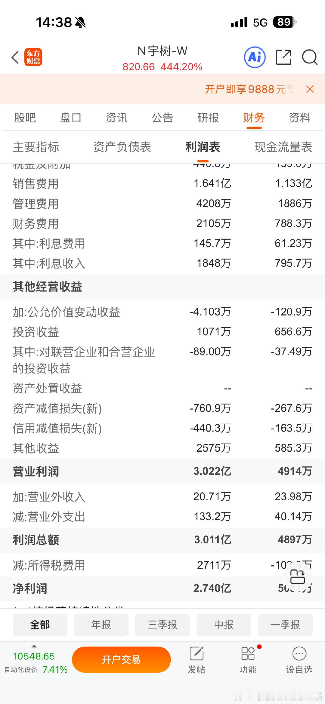 #宇树科技##宇树科技高开629.44%# 太疯狂了，年中报净利润只有2个亿，居然市值3000多亿元，中国科技真是拔苗助长……投资者需要多少年回本，#机器人# 赛道市场还比较少…… ​