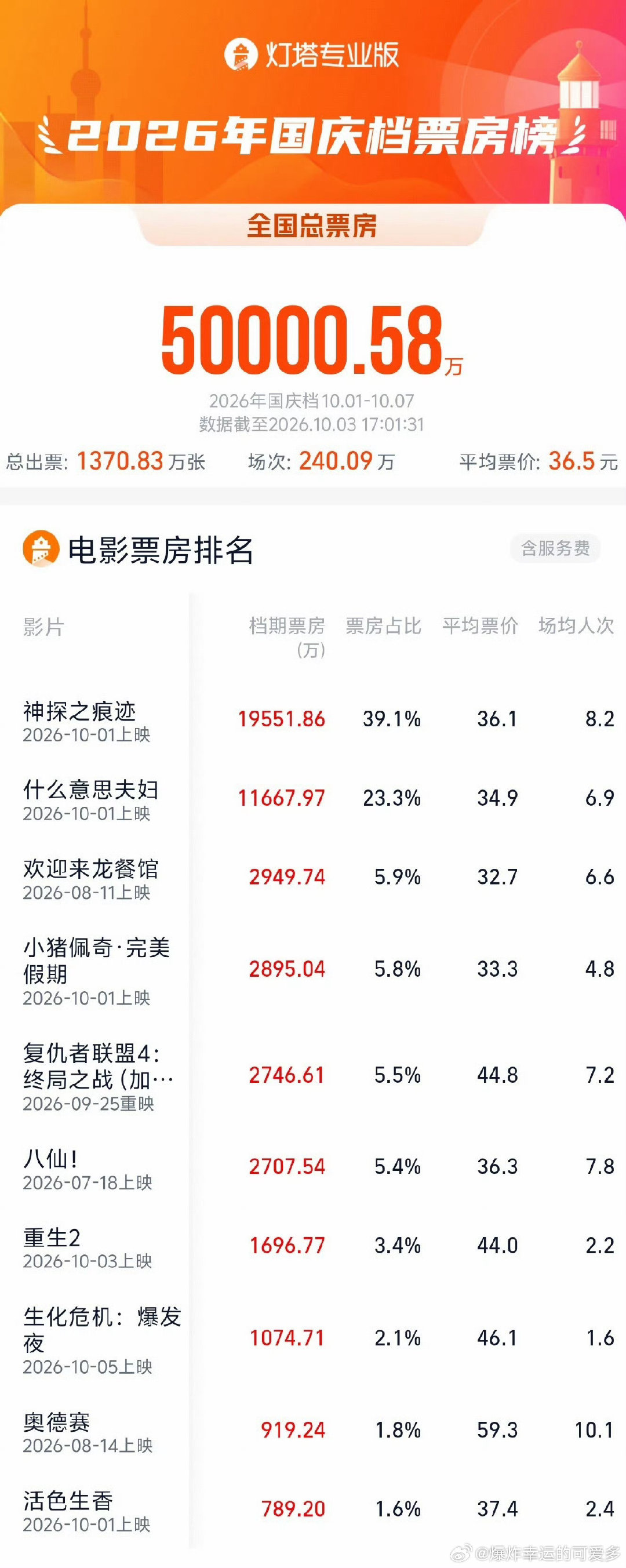 #2026国庆档总票房破5亿#今年国庆档电影感觉没什么特别想看的，而且票房好像也不是很好。本来想去看小沈阳和沈春阳的《什么意思夫妇》的，但是后面刷到说剧情有点老套，又不想去看了，等口碑发酵再看看吧，其实他们俩一起演戏肯定笑料十足 ​