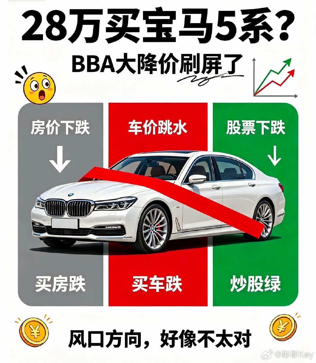 #BBA大降价 宝马5系跌至28万#

属实是让人看懵了😂 这几年也是站上风口的顶端了，买房，房价跌；买车，BBA开启大降价模式，曾经的宝马5系如今跌到28万，大腿子都拍断了，当下选择真的太难了[苦涩] ​