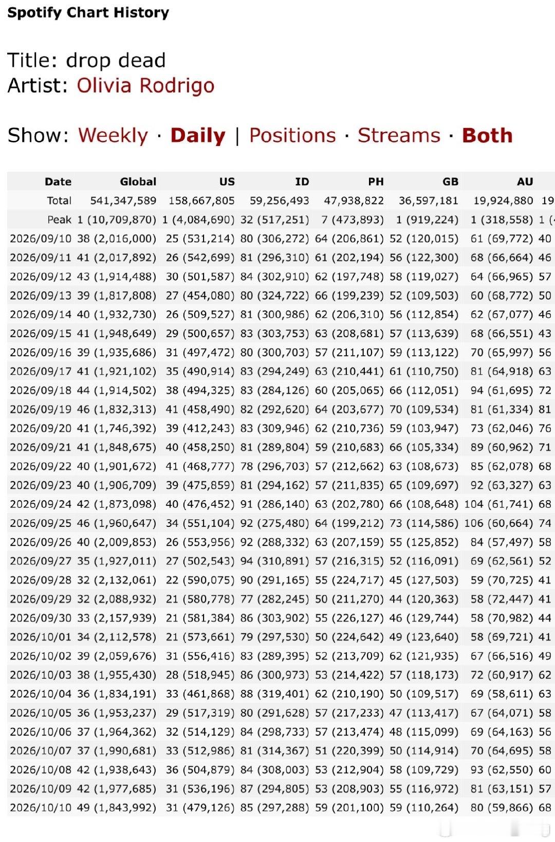 DD🇺🇸日增47.9万
印尼日增29万+菲律宾29万就已经超越美区…[doge]
英国只有11万；澳洲更是5.9万
更不用说其他国家日增更低…
东南亚天后名副其实，这里面有多少水分，就等着IFPI年榜了 ​​​