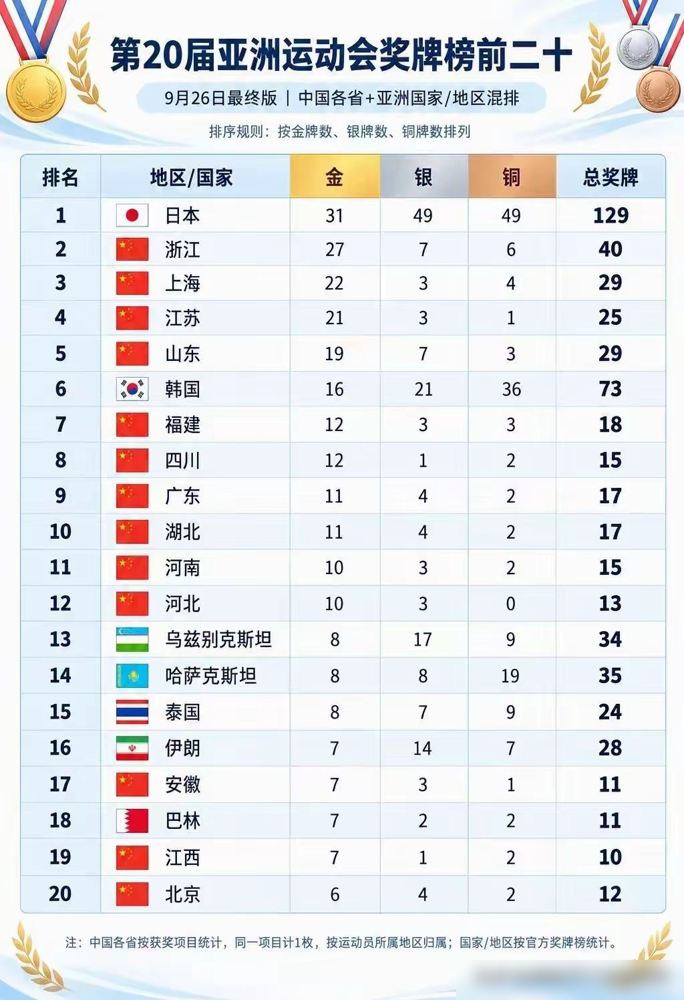 亚运会游泳30金，7个接力全包圆，外媒直接喊全运会Pro版。这话难听，但没说错。你看射击队，国内选拔赛卷到啥程度？奥运冠军回省队打全运会，照样可能进不了决赛。人才池子太深了，挑谁上去都是降维打击。可也得说句实话，有些金牌有亚洲滤镜，欧美高手没来，含金量得打个折。全运会决赛成绩搬过来，在亚洲就是标杆。