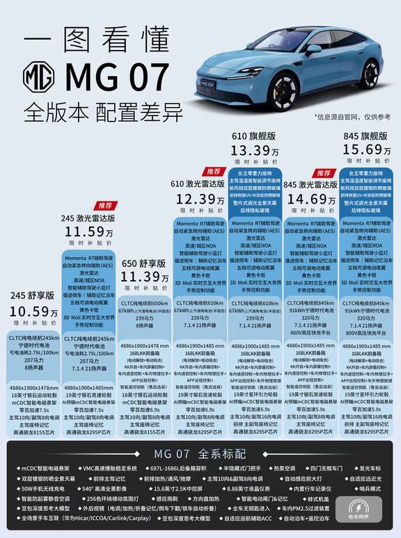 上市再降2万！MG 07 全版本选购指南