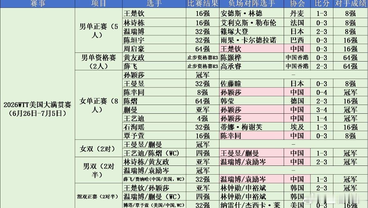获得成绩、积分变化、随队教练场外指导场数盘点贴 WTT美国大满贯202...