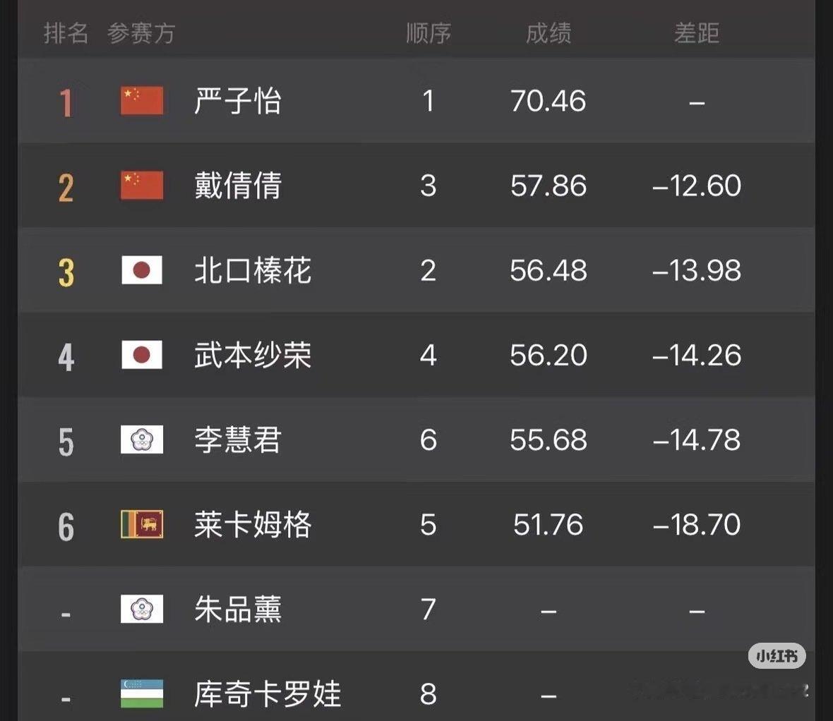 #严子怡亚运金牌#该说不说，对其她人还挺残酷的。 ​