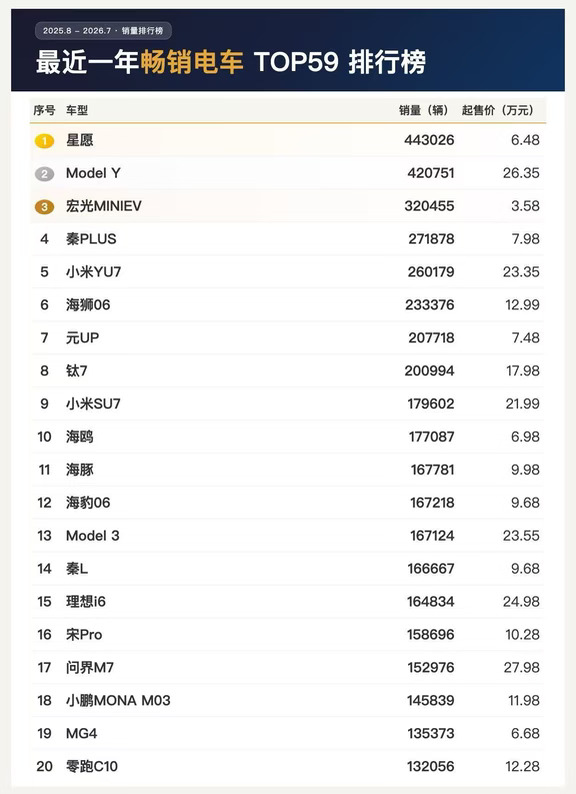 合资车集体崩❓TOP59新能源榜，只剩特斯拉
