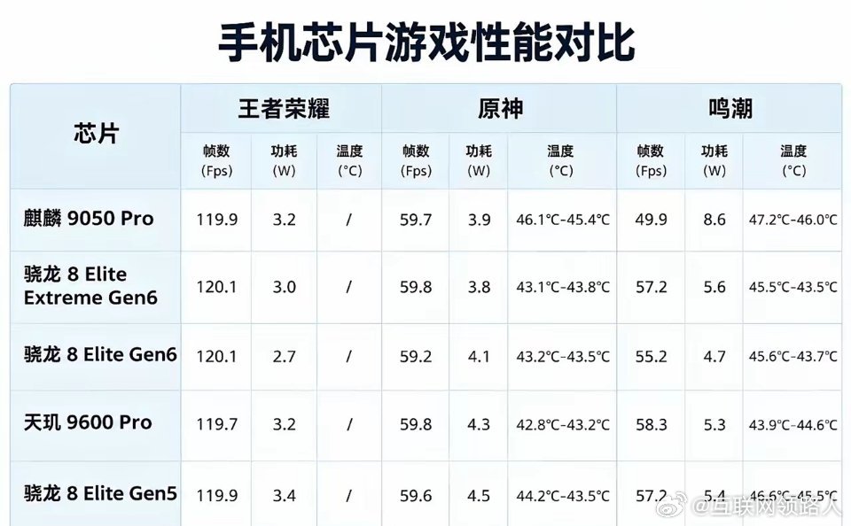 王者、原神实测四款芯片全方位对比
韬定律太恐怖了，直接达成等效2nm水准！ ​
