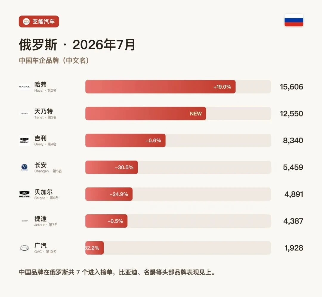 俄罗斯2026年7月：中国车不再是配角