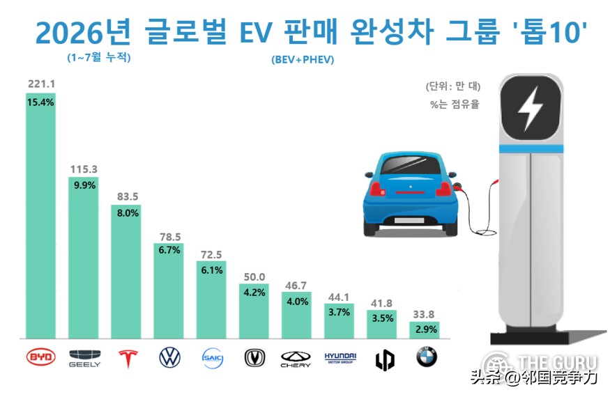 韩国🇰🇷：现代汽车集团1月至7月全球电动汽车累计排名位列第八 在中国市场占据前十名中的六个席位          

【全球汽车新闻】报道  今年1月至7月，现代汽车集团在全球电动汽车累计销量排名中位列第八，较去年同期下降一位。然而，得益于混合动力汽车销量的增长，其增速接近全球平均水平的四倍。