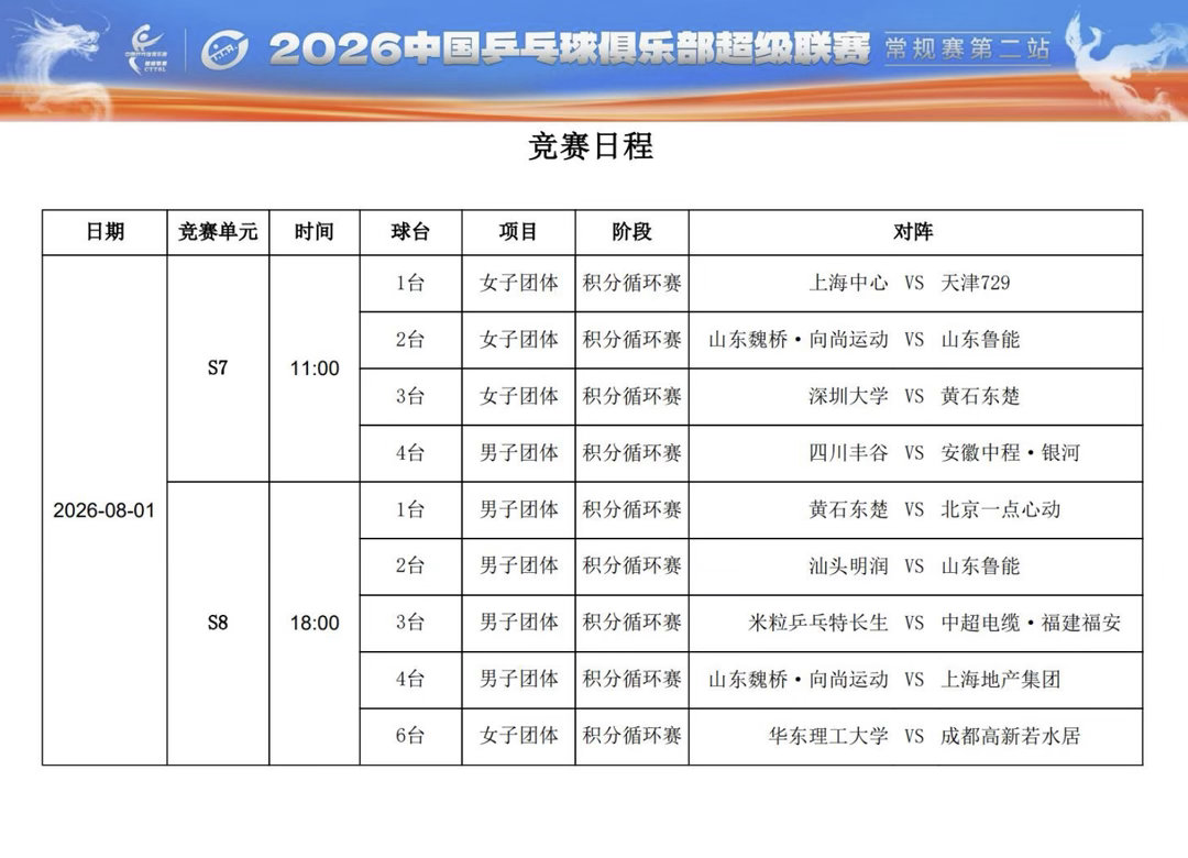 🏓️2026赛季乒超联赛8月1日将迎来最后一轮积分循环赛，本轮对...