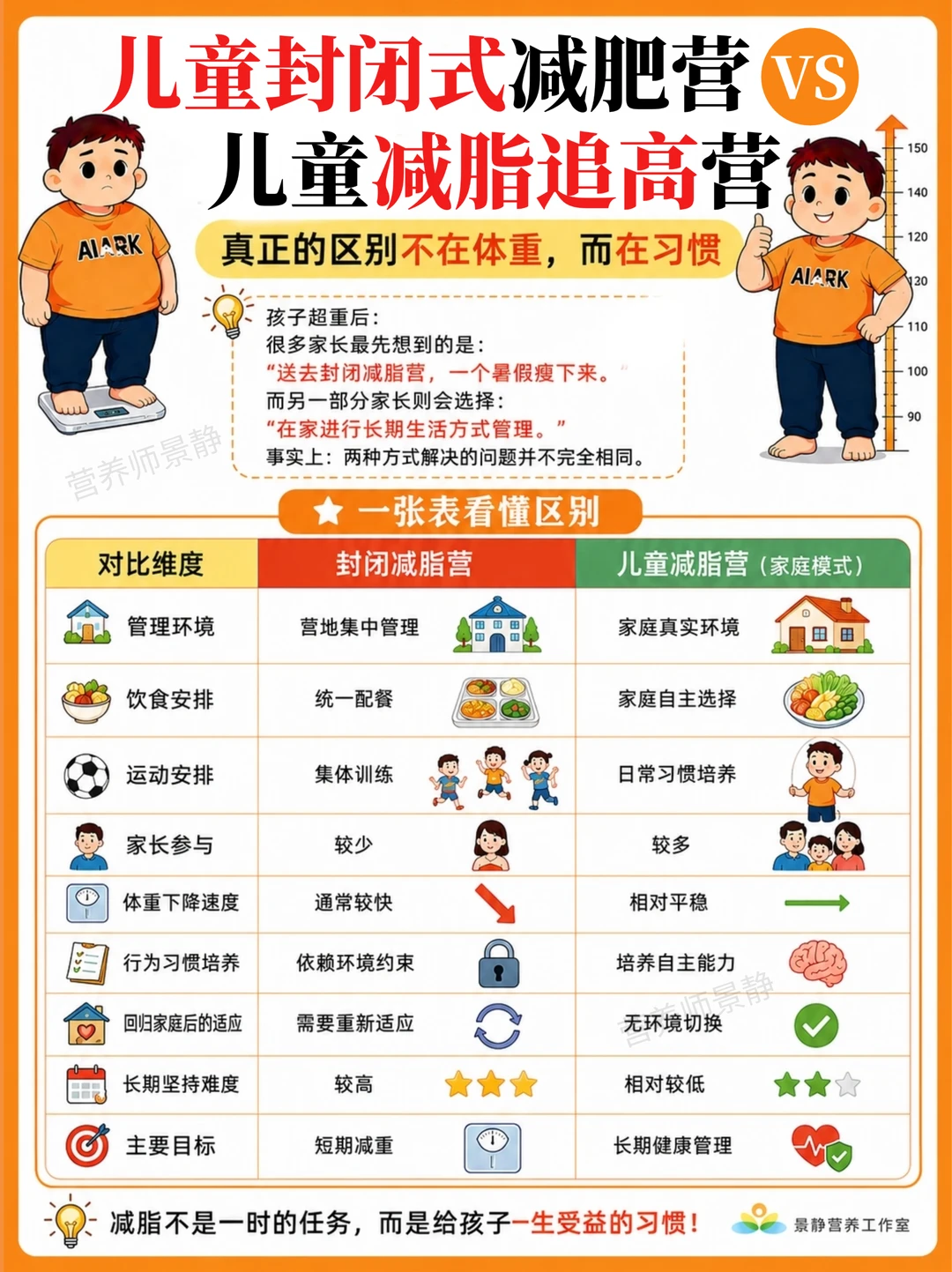 封闭式训练营vs儿童减脂营，到底怎么选？