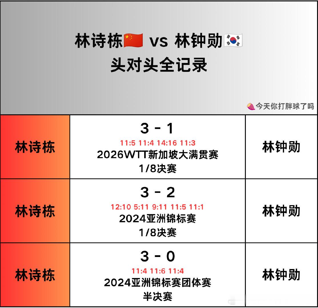 林诗栋🆚林钟勋头对头记录
#WTT蒙彼利埃冠军赛2026# 男单1/16决赛对阵
#林诗栋# 🆚 #林钟勋# ​