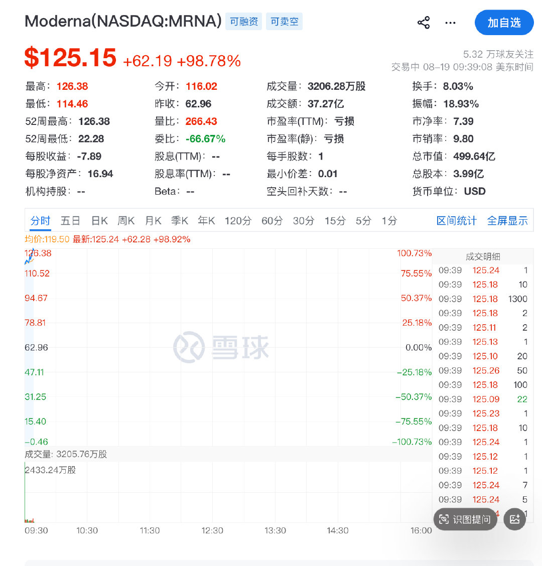 【#SK海力士大涨近5%##Moderna暴涨超83%#】8月19日，美股三大指数集体高开，道琼斯指数涨0.37%，标普500指数涨0.41%，纳斯达克综合指数涨0.36%。Moderna涨超83%，消息面上，公司与默沙东宣布黑色素瘤皮肤癌疫苗在大型试验中达到目标影响。医药股大涨，BioNTech SE涨超17%，默沙东涨超8%，诺瓦瓦克斯医 ​