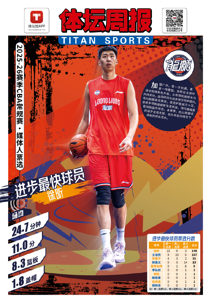 -2026赛季CBA常规赛奖项已由《体坛周报》及CBA官方正式公布，深...