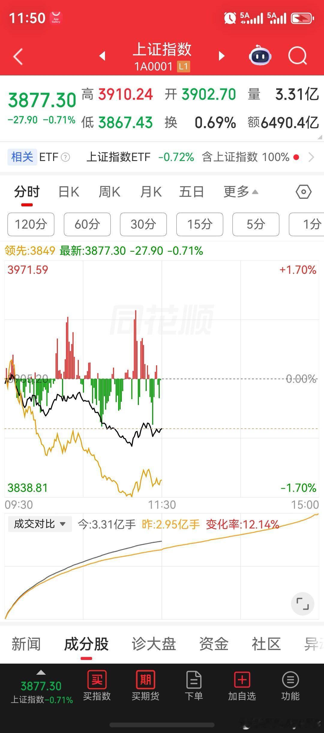A股走出破位下跌趋势！半导体、存储芯片、光模块大跌超3%；宇树科技大跌10%，市值缩水2000亿；汉森制药、神奇制药，股价双双创新高；中际旭创、新易盛，股价双双大跌超7%；盘面上煤炭开采加工、贵金属、保险、银行、种植业与林业板块，涨幅居前；其中，煤炭开采加工，与贵金属板块，均走出震荡突破新高 ​