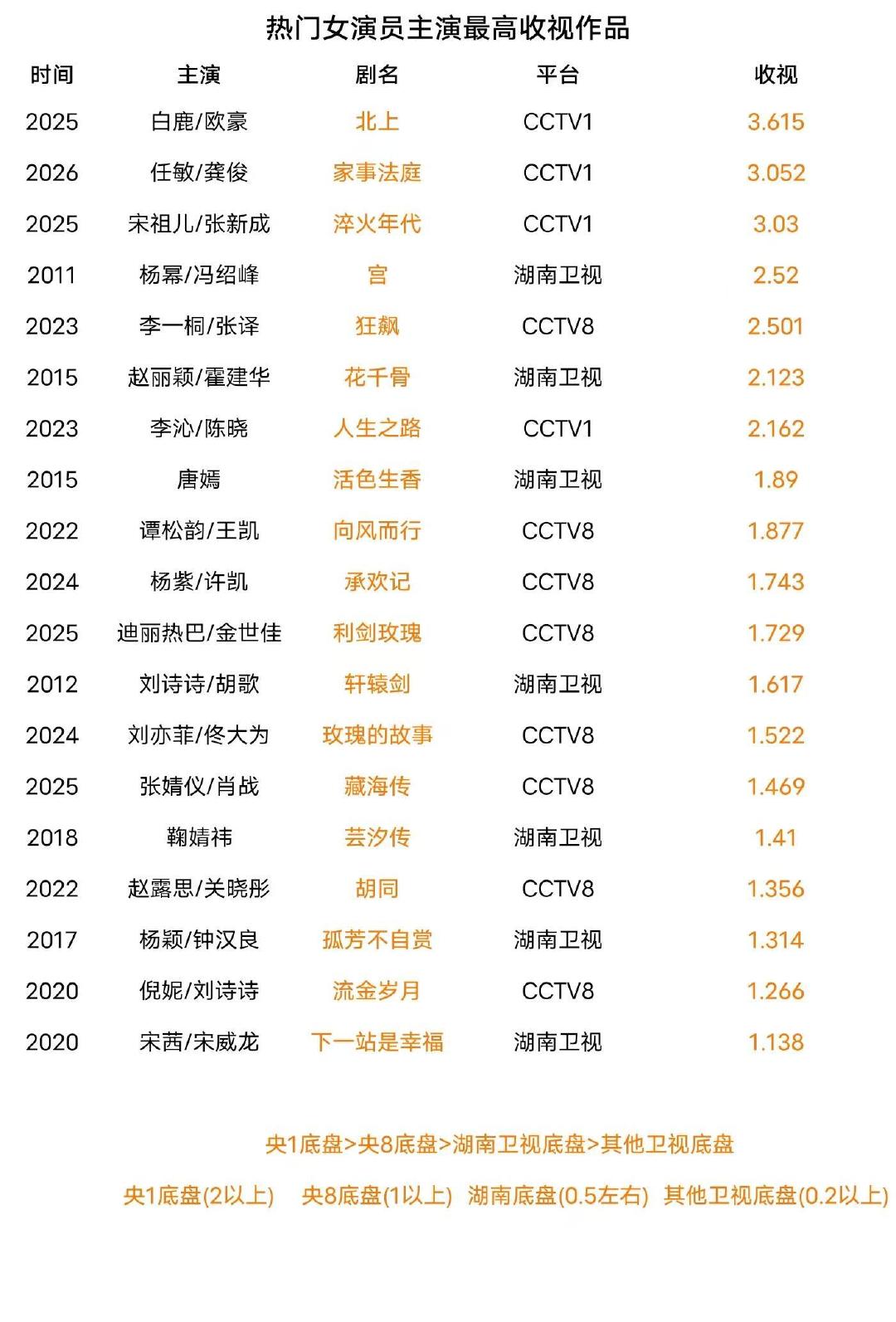热门女演员主演最高收视作品
白鹿、任敏、宋祖儿、杨幂、李一桐、赵丽颖、李沁、唐嫣、谭松韵、杨紫、迪丽热巴、刘诗诗、刘亦菲、张婧仪、鞠婧祎、赵露思、杨颖、倪妮、宋茜 ​