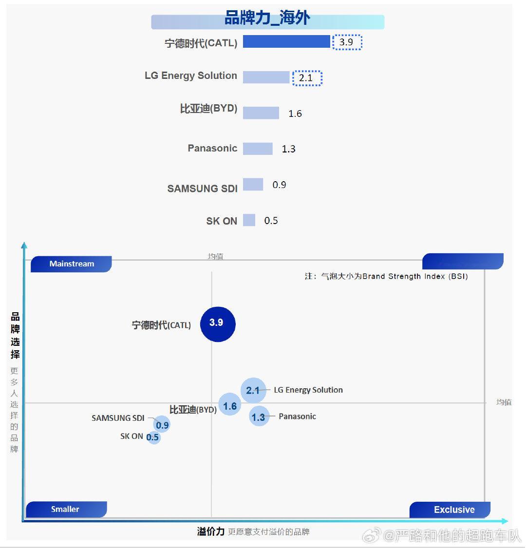 过去聊动力电池，大家习惯说“日韩拼技术，中国拼规模”。但今天再看，游戏规则已经变了#中国动力电池碾压日韩#
。

电池不只是藏在车底的一块零部件，而开始变成消费者能叫得出名字、愿意为之买单的品牌。宁德时代把“技术实力”进一步变成了“用户信任”，这才是最难复制的护城河。

#大v聊车# 但也想提醒一句：认知度高，不等于技术永远领先。中国电池真正要赢的，不只是今天的销量和品牌，更是下一代技术、全球服务以及长期可靠性#新能源汽车# 。
从“造得出来”，到“消费者点名要”，中国动力电池正在跨过一个关键门槛。
