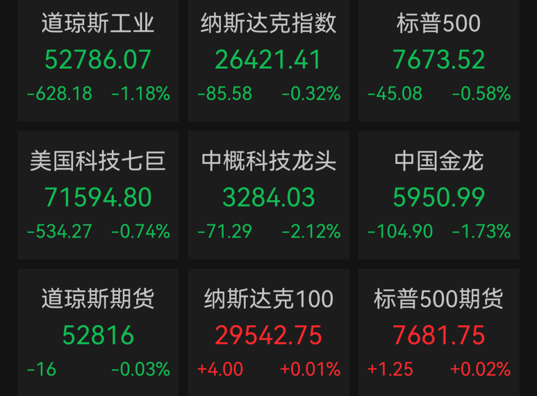【#美股又全线杀跌#，PPI超预期与油价破百共振引发四连跌】
据财联社报道，美东时间周四，美股三大指数集体收跌，均连续四个交易日收跌。道指跌0.6%报52064.1点，纳指跌0.65%报26081.72点，标普500指数跌0.58%报7591.7点。

据中新经纬报道，随着中东局势继续堵塞全球原油流动，周四油价飙至5月以来最 ​