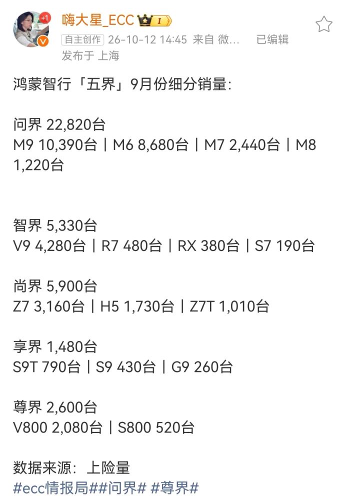 智界9月交付5160台：

V9 4223台（占82%）

R7 467台

RX 379台

S7 91台

一款车撑起一个品牌，其余三款加起来不够V9的零头。

更尴尬的是RX——致敬宝马、浙赛刷圈、对标小米，营销动作一个没落下，最后交出379台… 

离谱 无奈 无语 智界