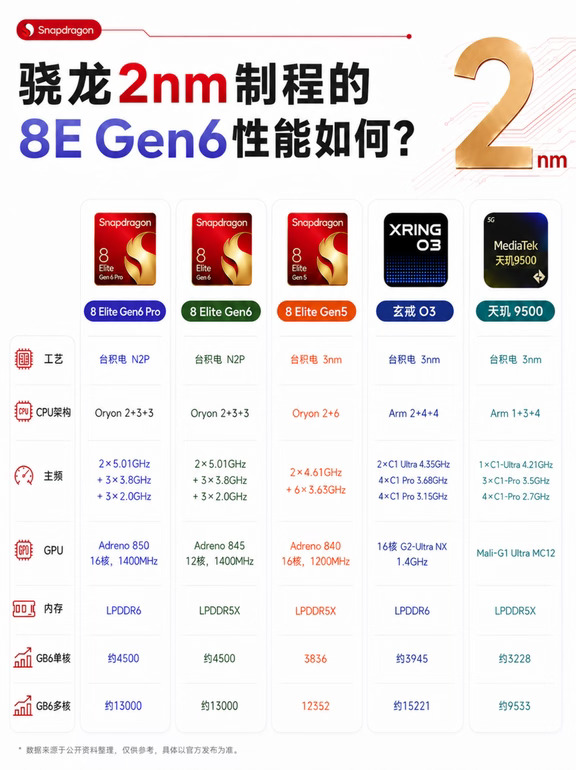 2nm骁龙来了，8E Gen6提升有多大？
