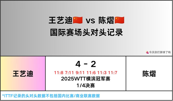 王艺迪🆚陈熠国际赛场头对头记录