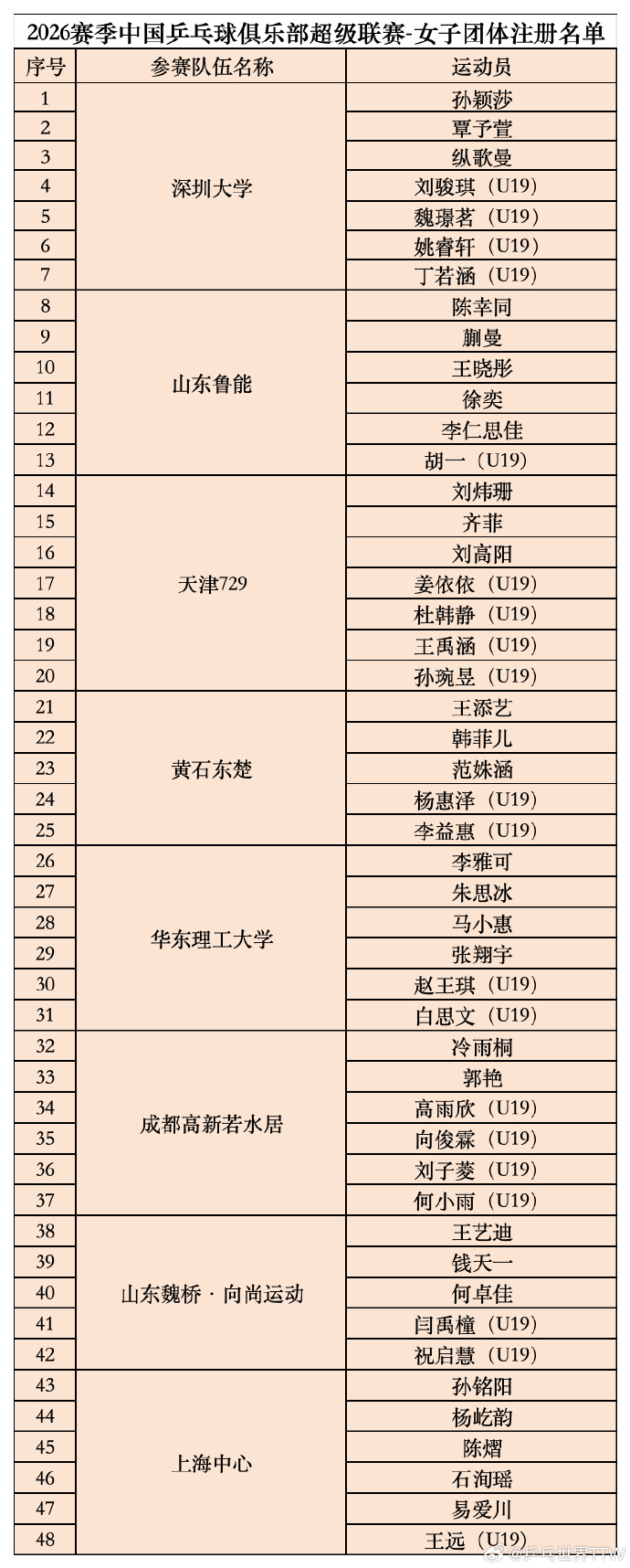 2026赛季中国乒乓球俱乐部超级联赛名单与常规赛首站（大连站）竞赛日程...