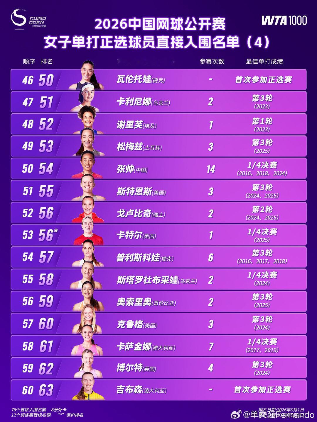 #11位大满贯冠军领衔中网女单阵容# 来了！！！中网2026女单阵容🔥
萨巴伦卡、莱巴金娜、佩古拉、高芙、米拉·安德列娃、穆霍娃，斯瓦泰克领衔！！！
王欣瑜和张帅两位中国选手直接入围！！！
还有像赫瓦琳斯卡、贝莱克、瓦伦托娃这些第一次来打中网正赛的球员！！！#wta[超话]# ​