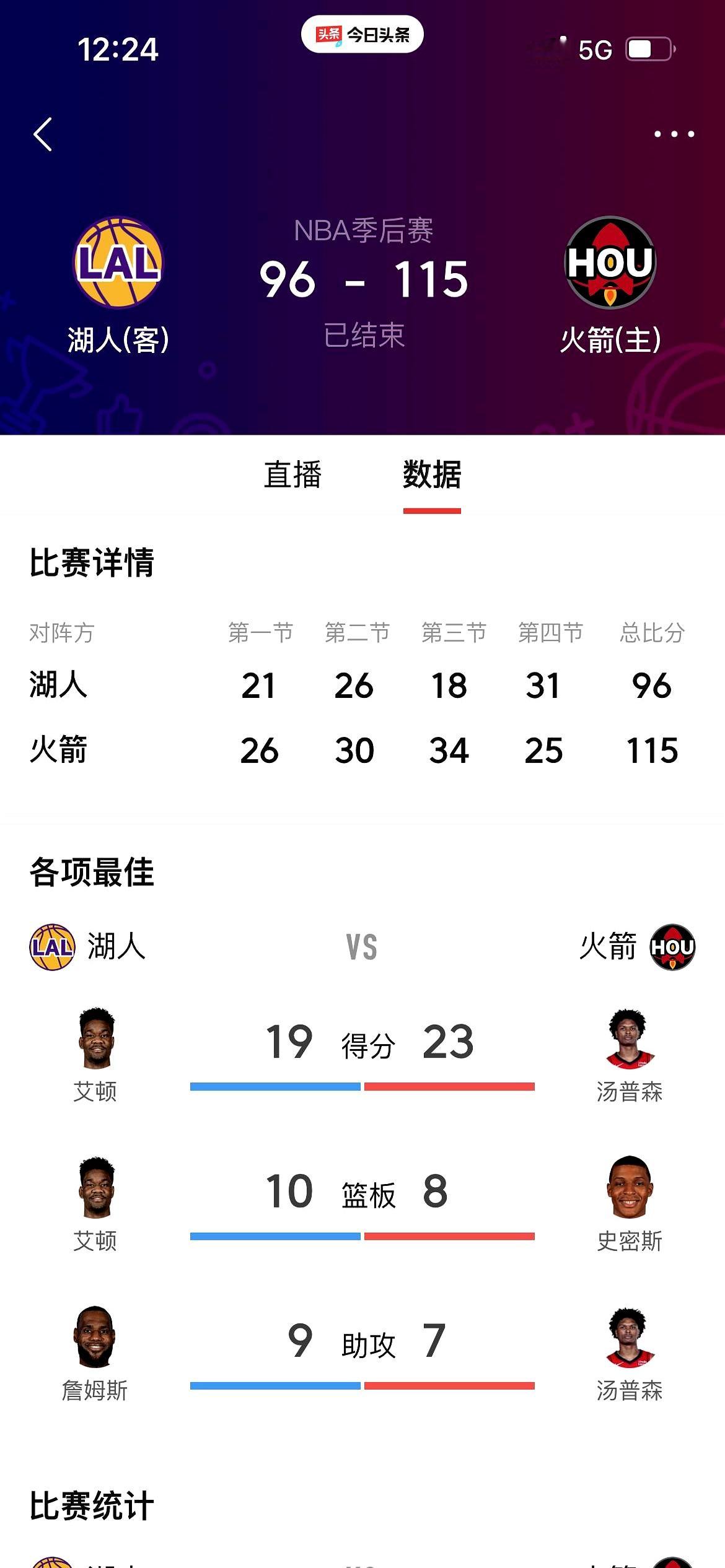 3比1领先还放水？别闹了。    湖人现在手握赛点，下一场就是主场，目...