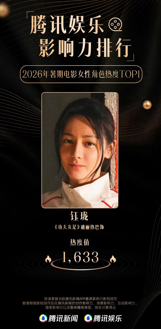 本次暑期档最爆的电影角色→#迪丽热巴钰珑# 
微博演员影响力指数七月冠军🏆
腾讯电影女角色热度七月冠军🏆 
猫眼电影热搜指数暑期档冠军🏆 
微博电影暑期出圈女角色冠军🏆 
电影频道M指数暑期角色冠军🏆 
腾讯娱乐电影女角色热度冠军🏆 ​