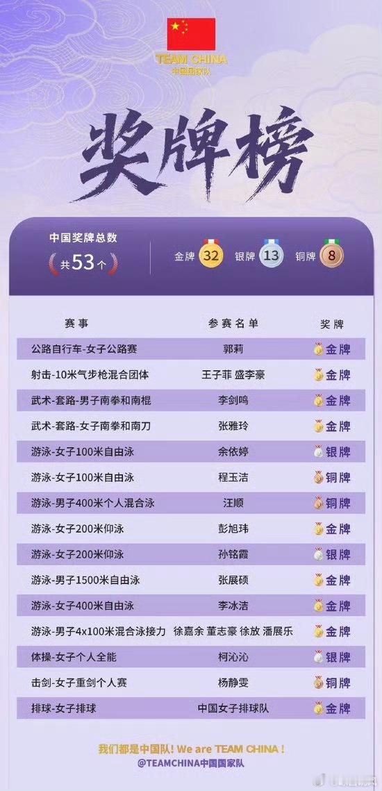 #快讯 【#中国断层领先奖牌榜#】#中国32金13银8铜领跑奖牌榜#
名古屋亚运会第三个比赛日全部战罢，中国代表团再添9枚金牌。截至9月22日赛事收官，中国队收获32金13银8铜，合计53枚奖牌，同时占据金牌榜、奖牌榜第一位，优势明显。
 
东道主日本以11金位列金牌榜第二，韩国、哈萨克斯坦紧随其后。游泳、 ​