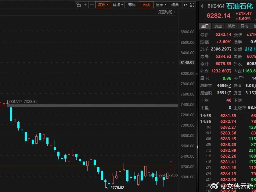 7.23日股评：半导体板块分歧加大，科技弱反弹已经结束？ 我坚持认为半...