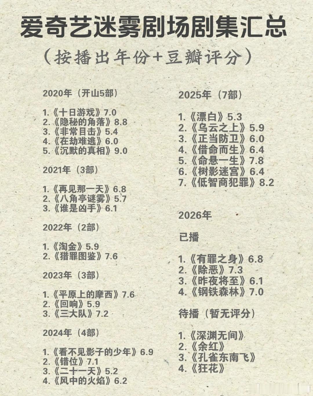 爱奇艺迷雾剧场所有剧集都在这里了，说起来2020年还是夯啊！直接推出两部封神剧集《隐秘的角落》和《沉默的真相》，6年过去了还没有超越，不知道十年之内有没有能超过这两部作品的剧集出现？拭目以待吧！

#爱奇艺起诉多家互联网大厂##爱奇艺起诉B站快手等大厂# ​