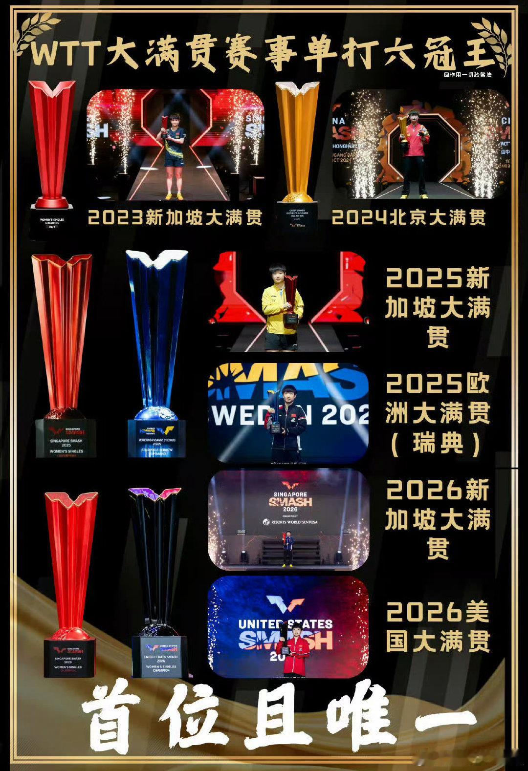 #孙颖莎创下个人WTT大满贯最差战绩#
❤️WTT史上不分性别【首位】大满贯赛单打六冠王，首位连续四年世界第一☝🏻，
🦈首位女乒世锦赛双圈金满贯、世界杯首位创历史三连冠、首位且唯一蝉联百年世乒赛MVP的megastar孙颖莎是你祖宗！
#孙颖莎爆冷止步32强# ​