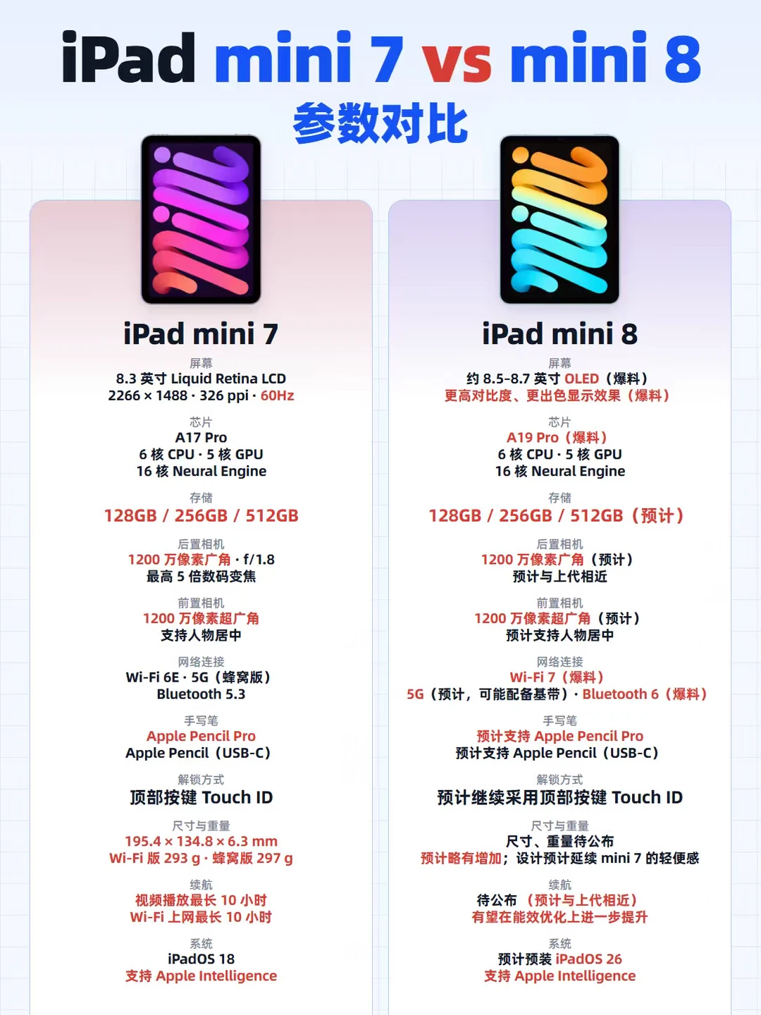 iPad mini 8传升级OLED，等还是买mini 7？